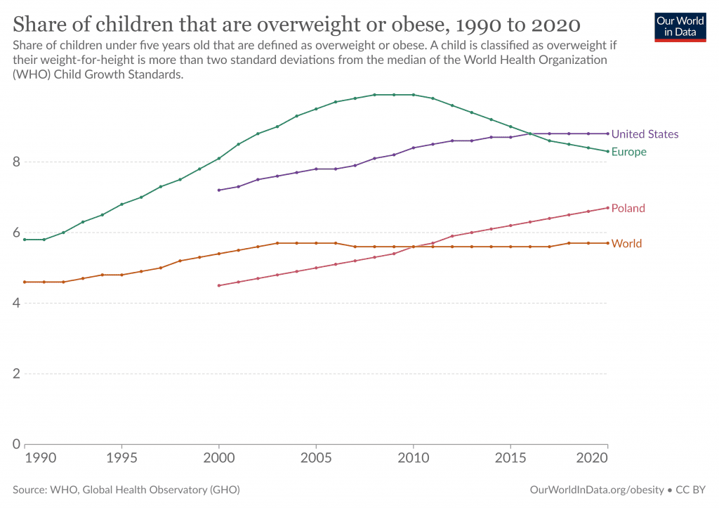 nadwaga u dzieci w polsce cukier